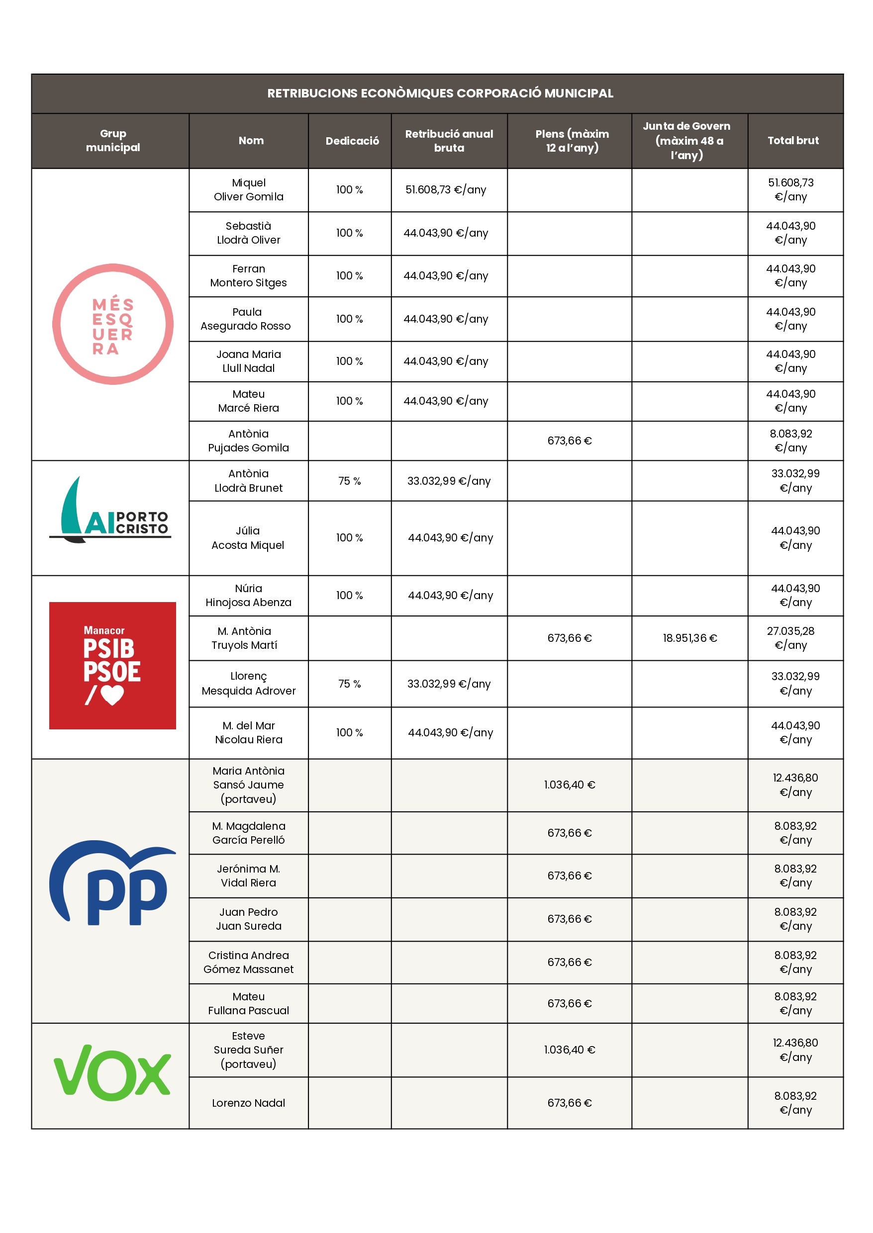 Retribucions municipals 